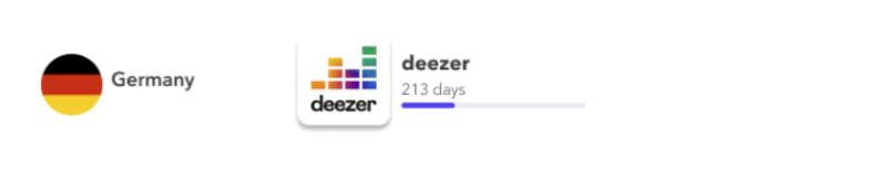 Deezer appeared 213 days in the Trending Searches in the Apple App Store in Germany Deezer appeared 213 days in the Trending Searches in the Apple App Store in Germany